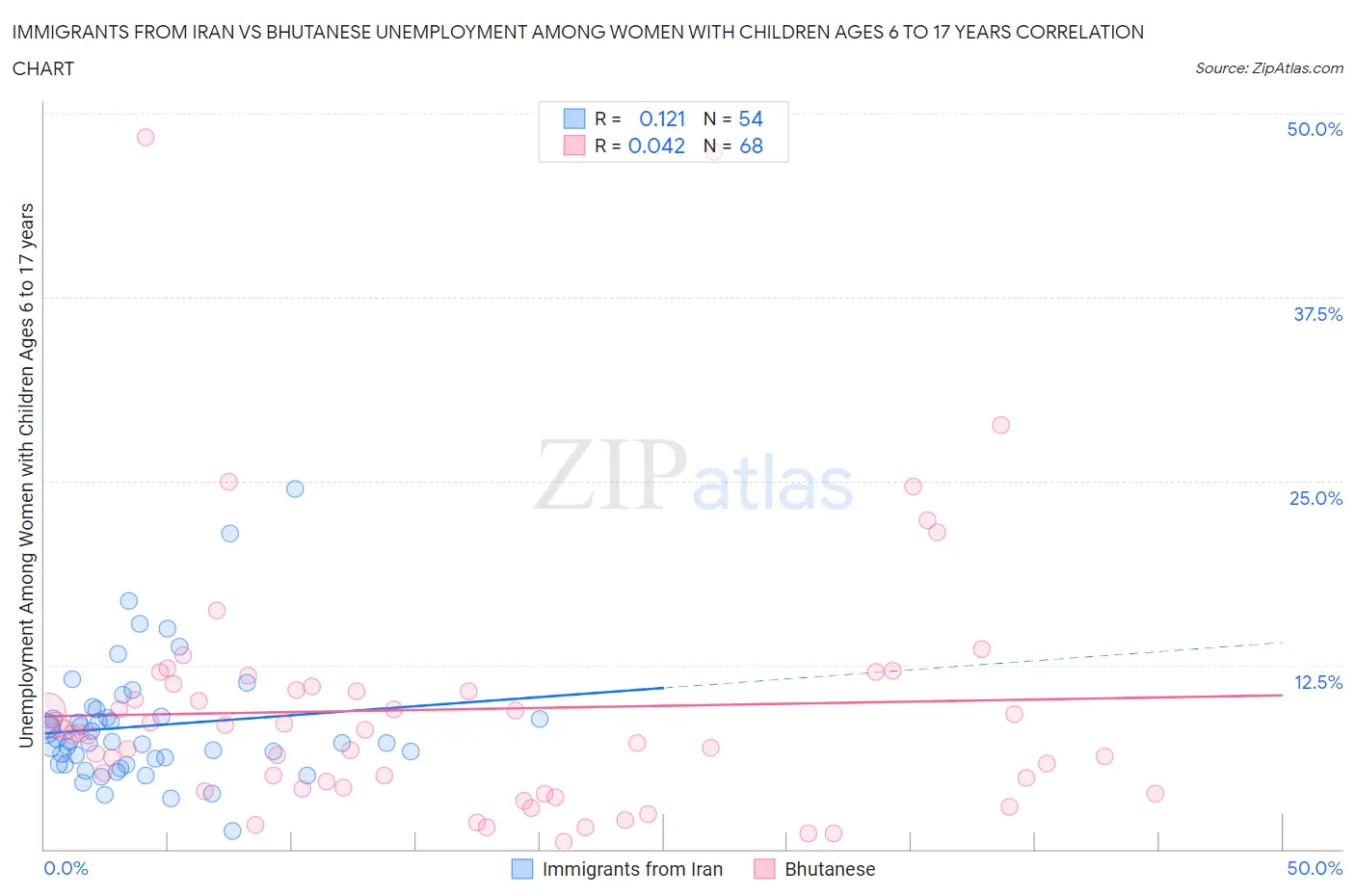Immigrants from Iran vs Bhutanese Unemployment Among Women with Children Ages 6 to 17 years