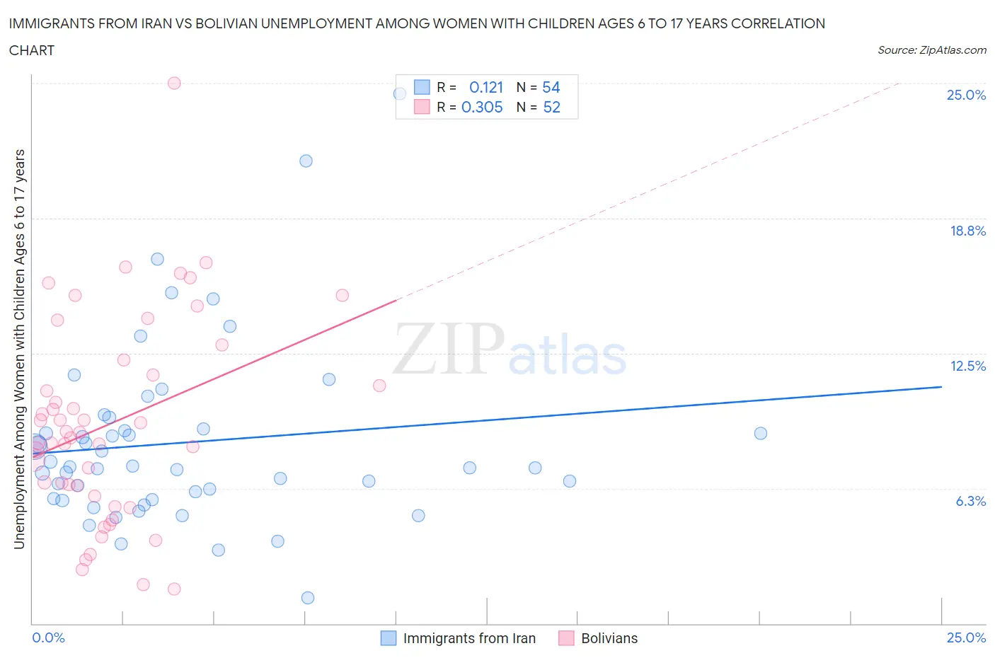 Immigrants from Iran vs Bolivian Unemployment Among Women with Children Ages 6 to 17 years