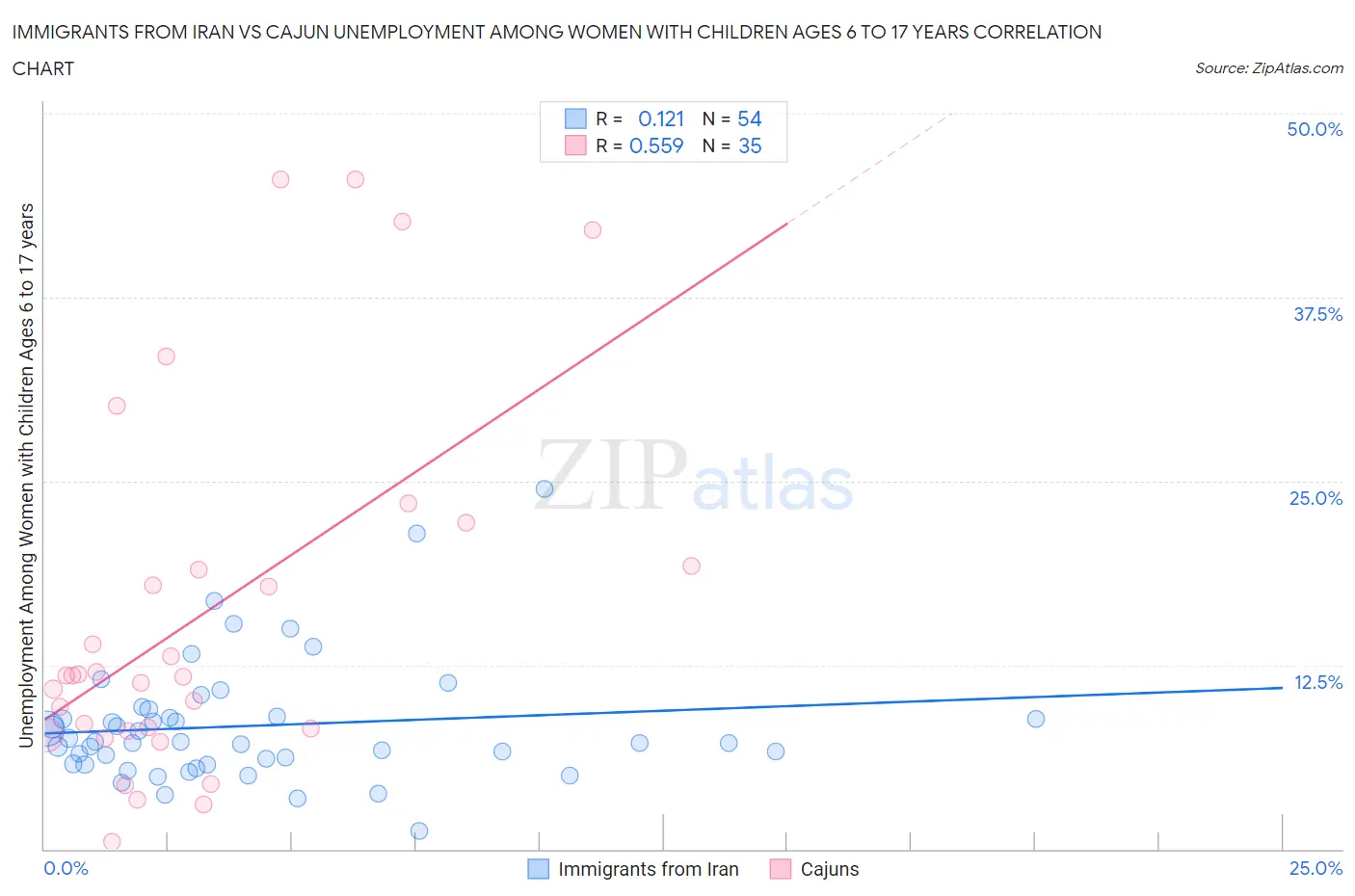 Immigrants from Iran vs Cajun Unemployment Among Women with Children Ages 6 to 17 years
