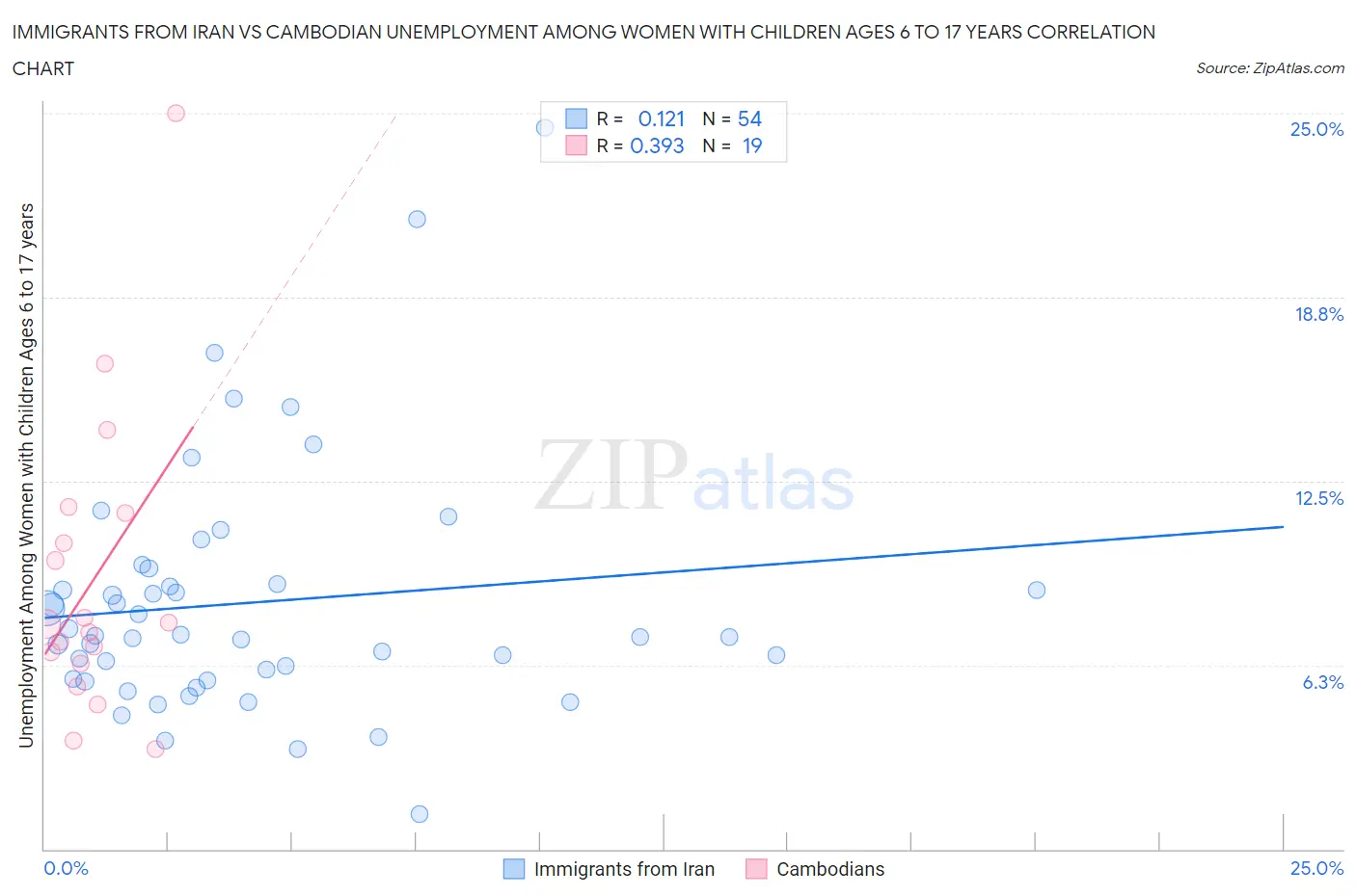 Immigrants from Iran vs Cambodian Unemployment Among Women with Children Ages 6 to 17 years