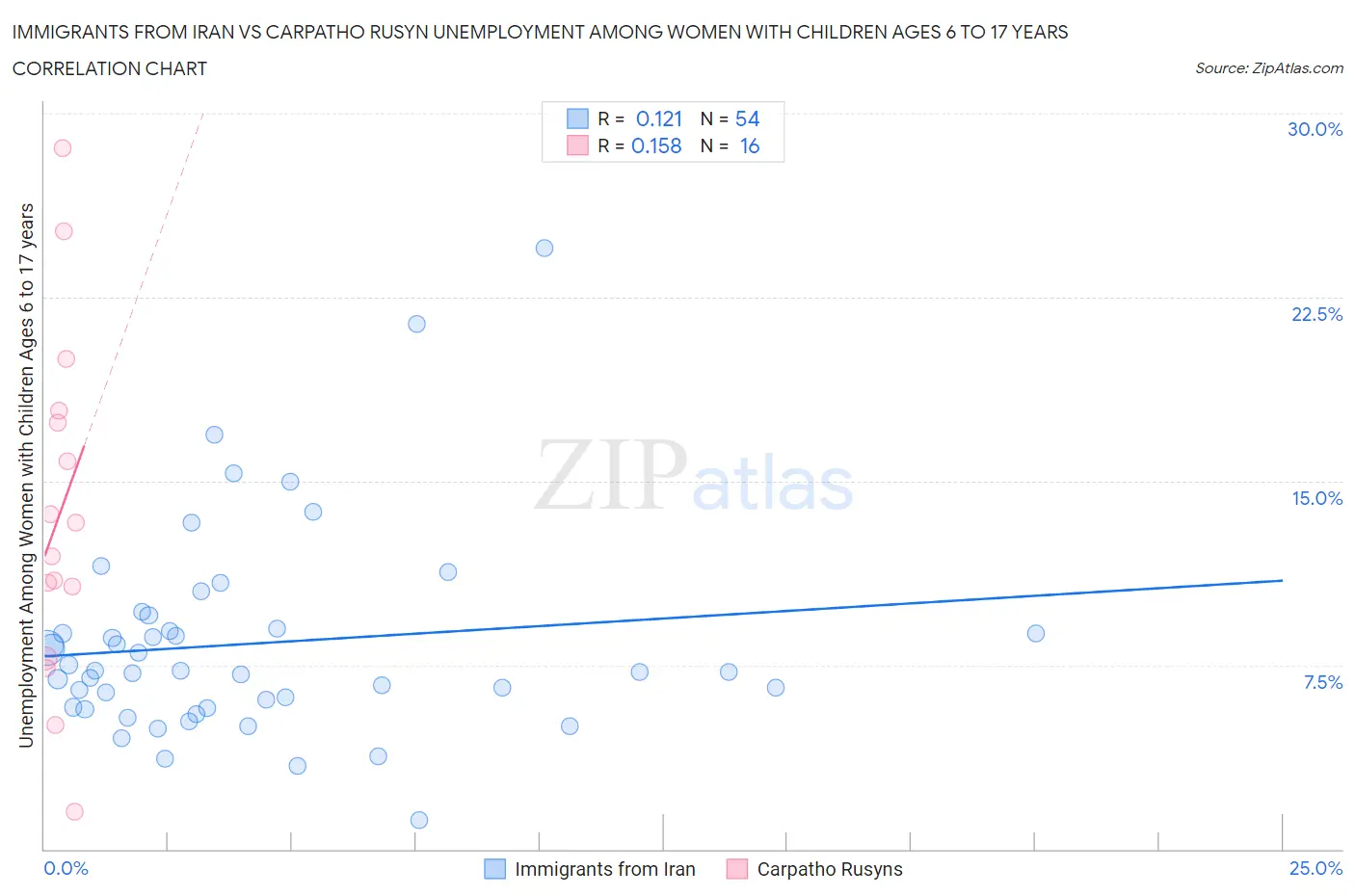 Immigrants from Iran vs Carpatho Rusyn Unemployment Among Women with Children Ages 6 to 17 years
