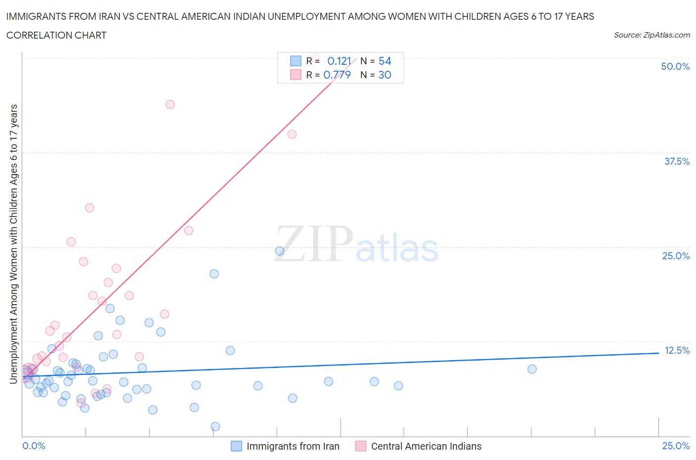 Immigrants from Iran vs Central American Indian Unemployment Among Women with Children Ages 6 to 17 years