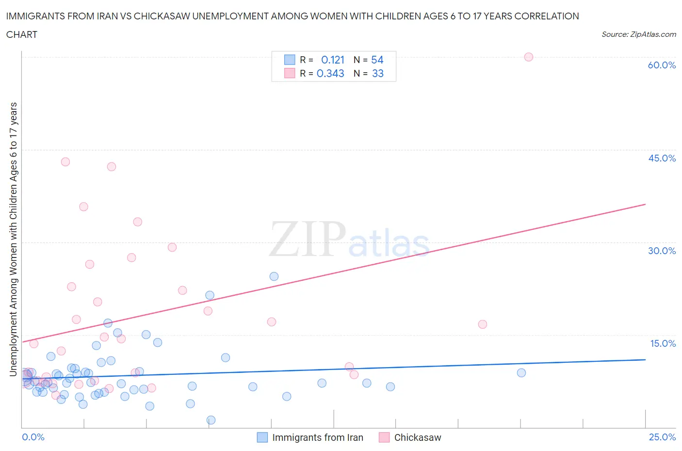 Immigrants from Iran vs Chickasaw Unemployment Among Women with Children Ages 6 to 17 years