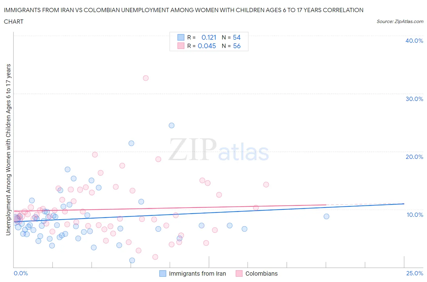 Immigrants from Iran vs Colombian Unemployment Among Women with Children Ages 6 to 17 years