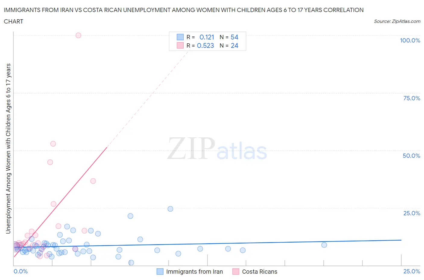 Immigrants from Iran vs Costa Rican Unemployment Among Women with Children Ages 6 to 17 years