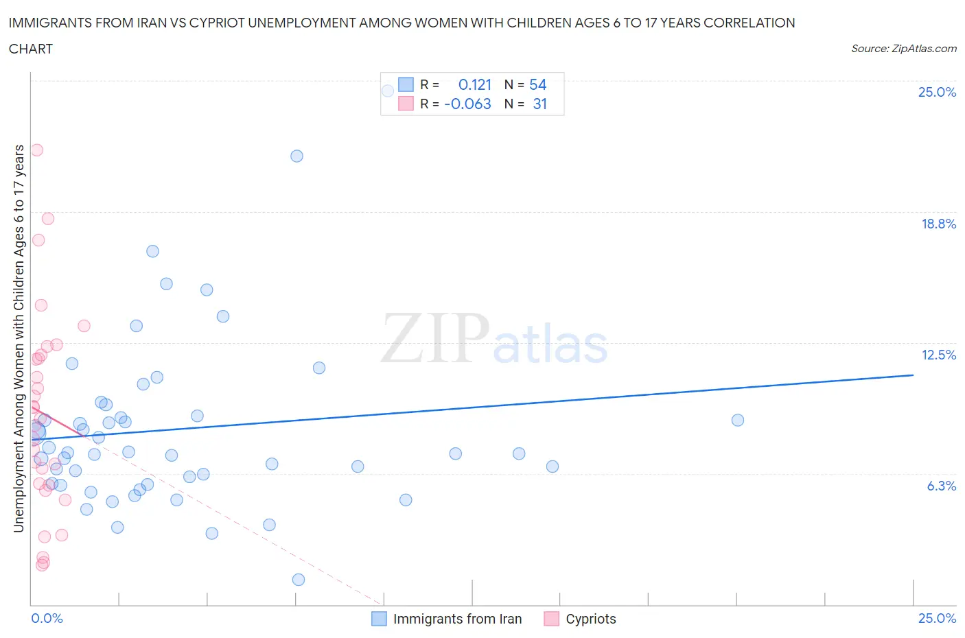 Immigrants from Iran vs Cypriot Unemployment Among Women with Children Ages 6 to 17 years