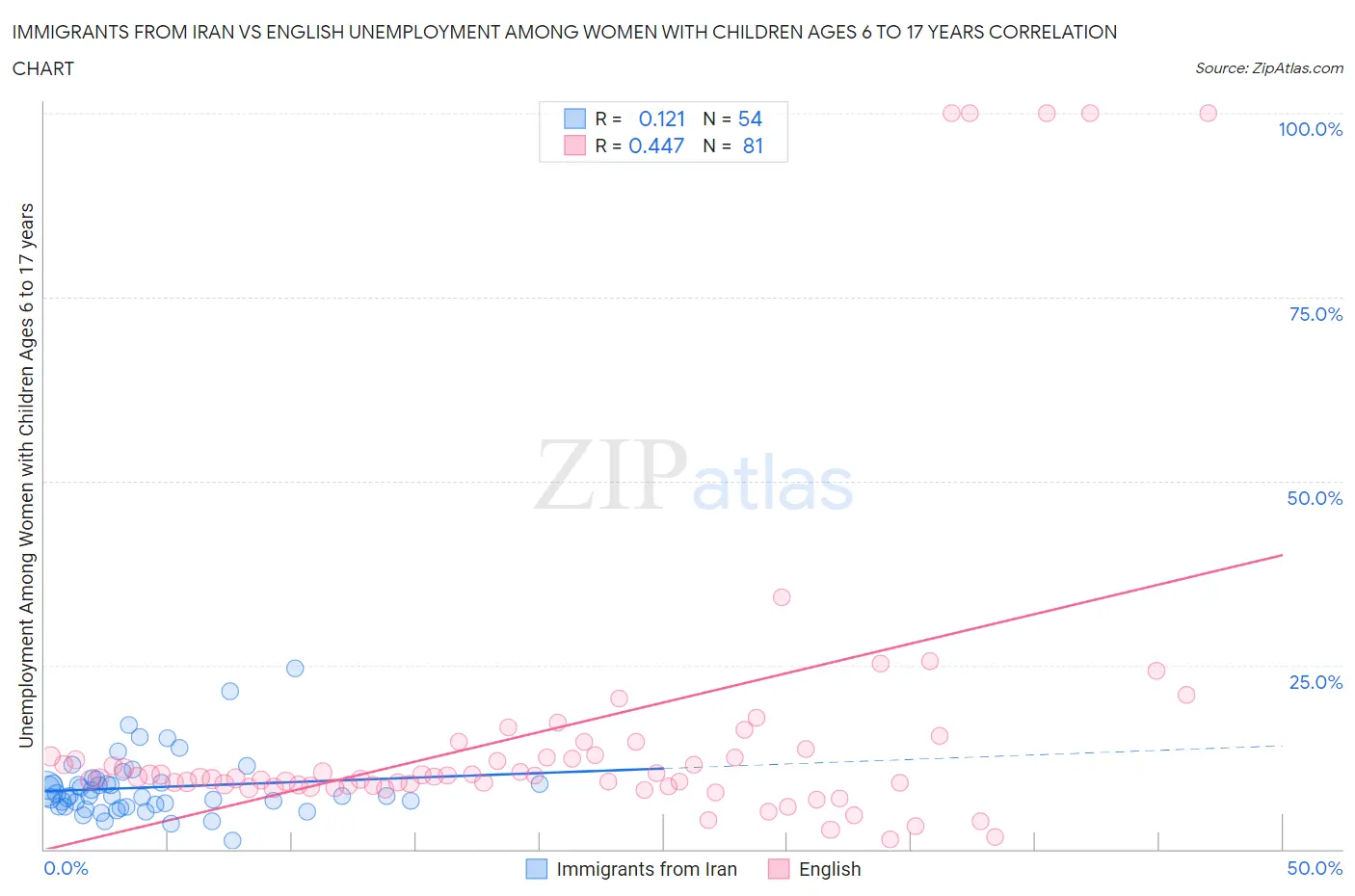 Immigrants from Iran vs English Unemployment Among Women with Children Ages 6 to 17 years