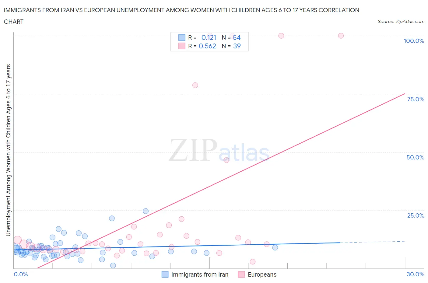 Immigrants from Iran vs European Unemployment Among Women with Children Ages 6 to 17 years