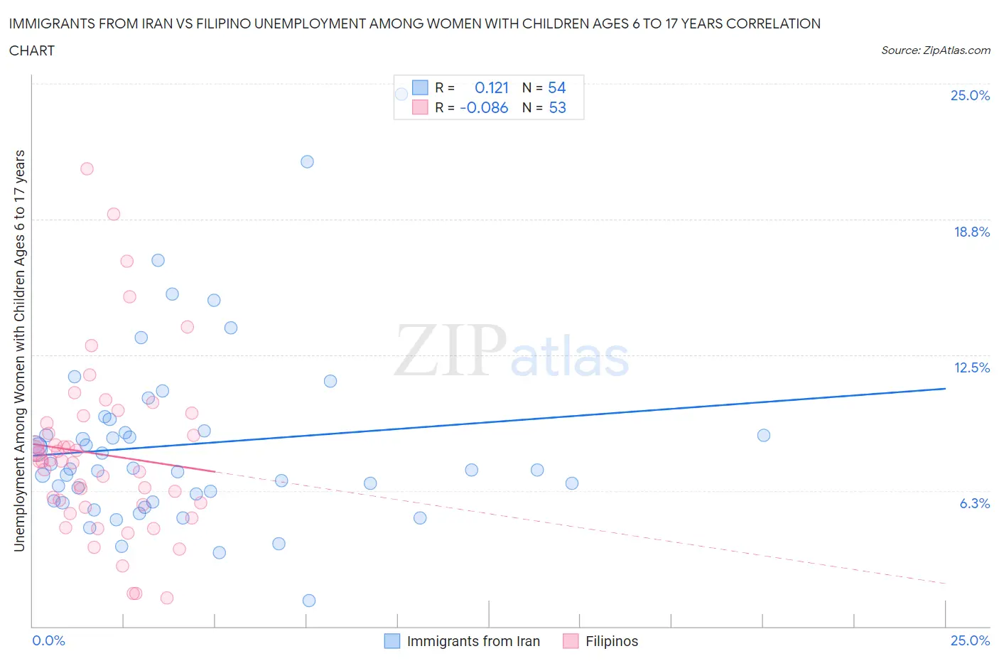 Immigrants from Iran vs Filipino Unemployment Among Women with Children Ages 6 to 17 years