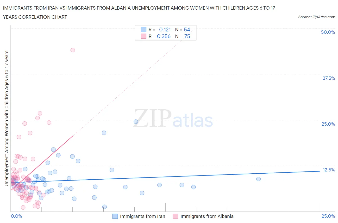 Immigrants from Iran vs Immigrants from Albania Unemployment Among Women with Children Ages 6 to 17 years