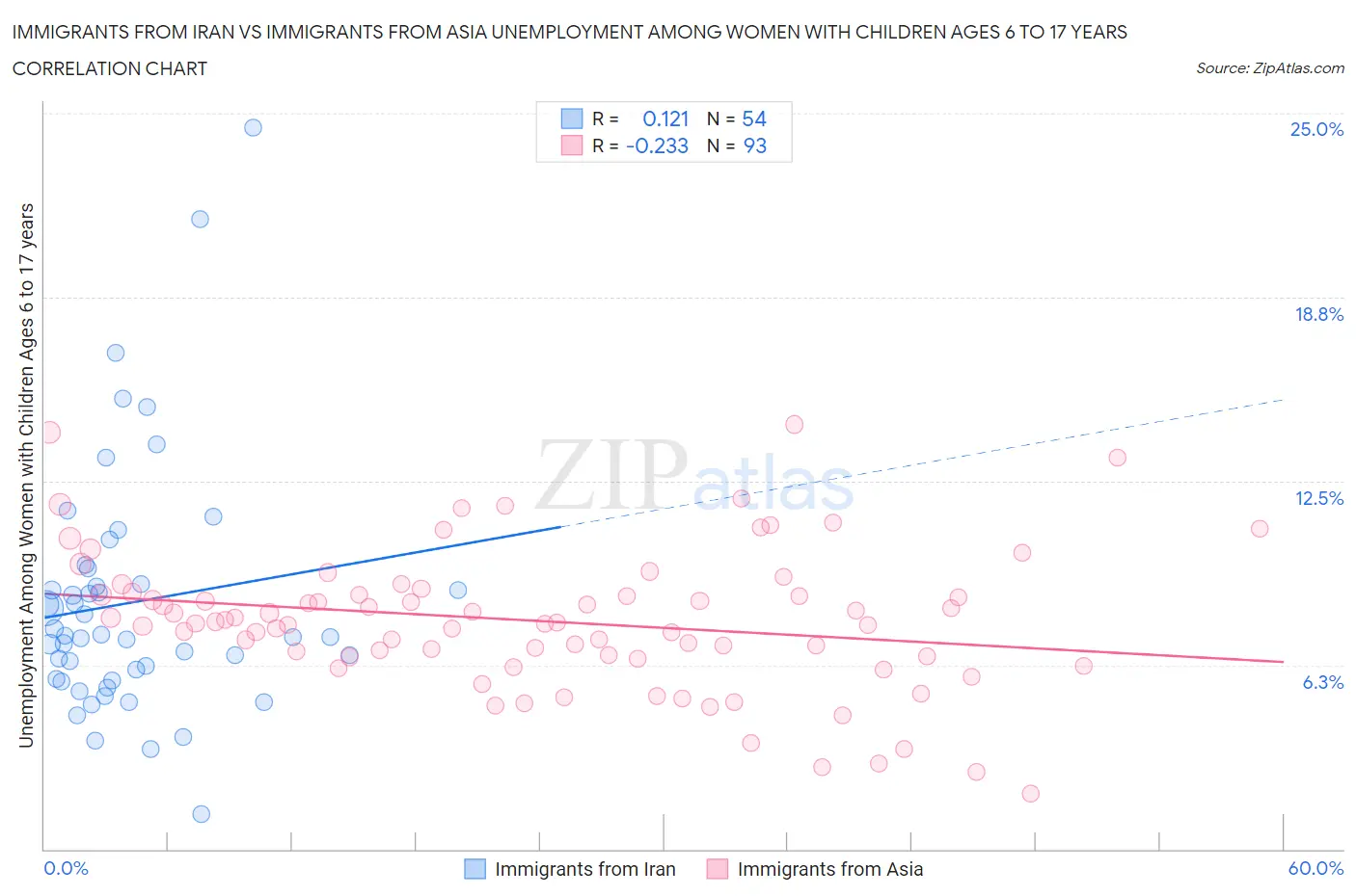 Immigrants from Iran vs Immigrants from Asia Unemployment Among Women with Children Ages 6 to 17 years