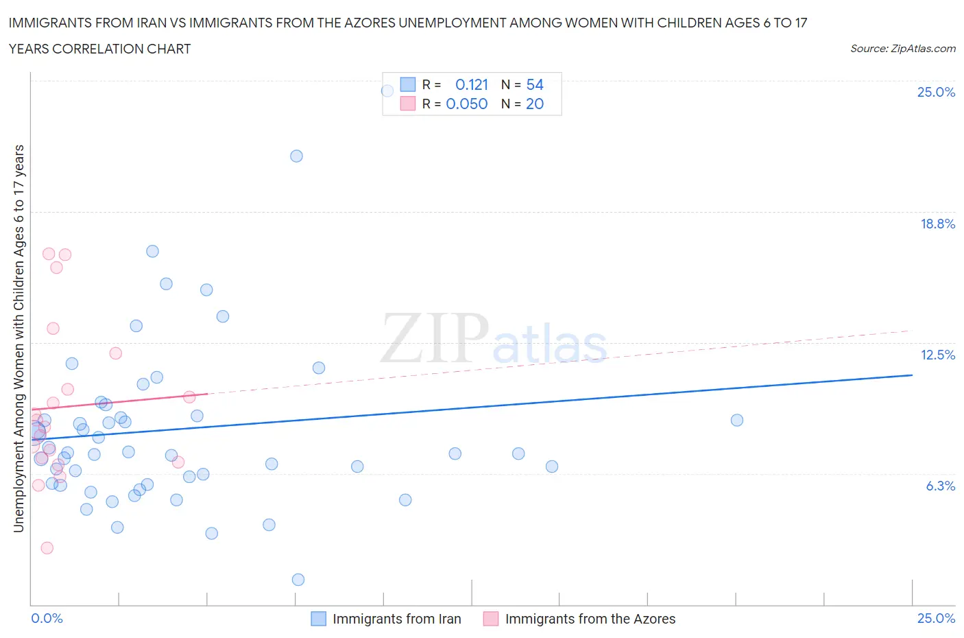 Immigrants from Iran vs Immigrants from the Azores Unemployment Among Women with Children Ages 6 to 17 years