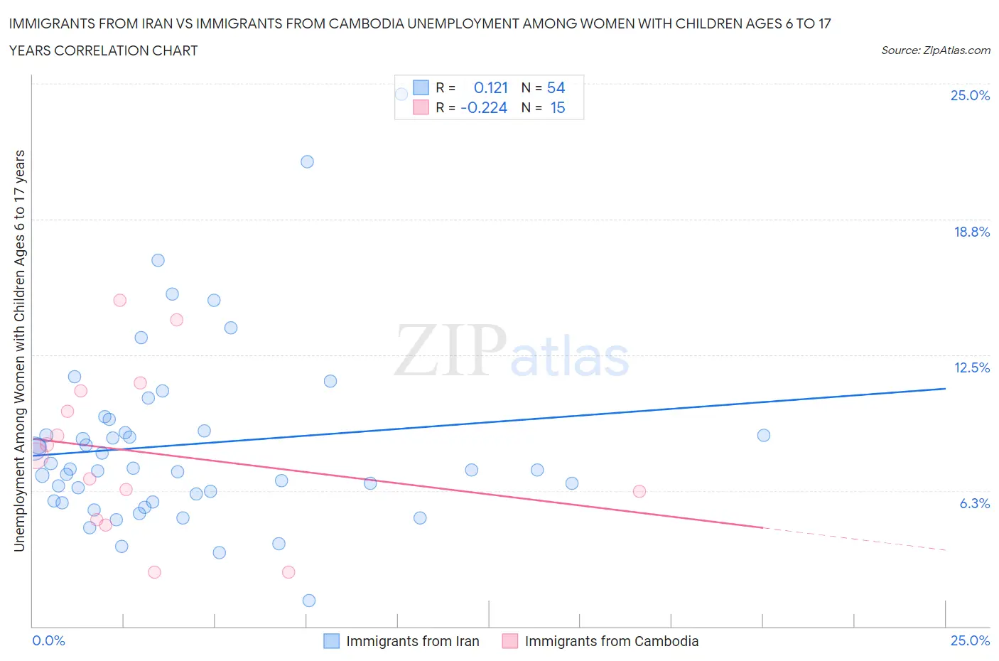 Immigrants from Iran vs Immigrants from Cambodia Unemployment Among Women with Children Ages 6 to 17 years