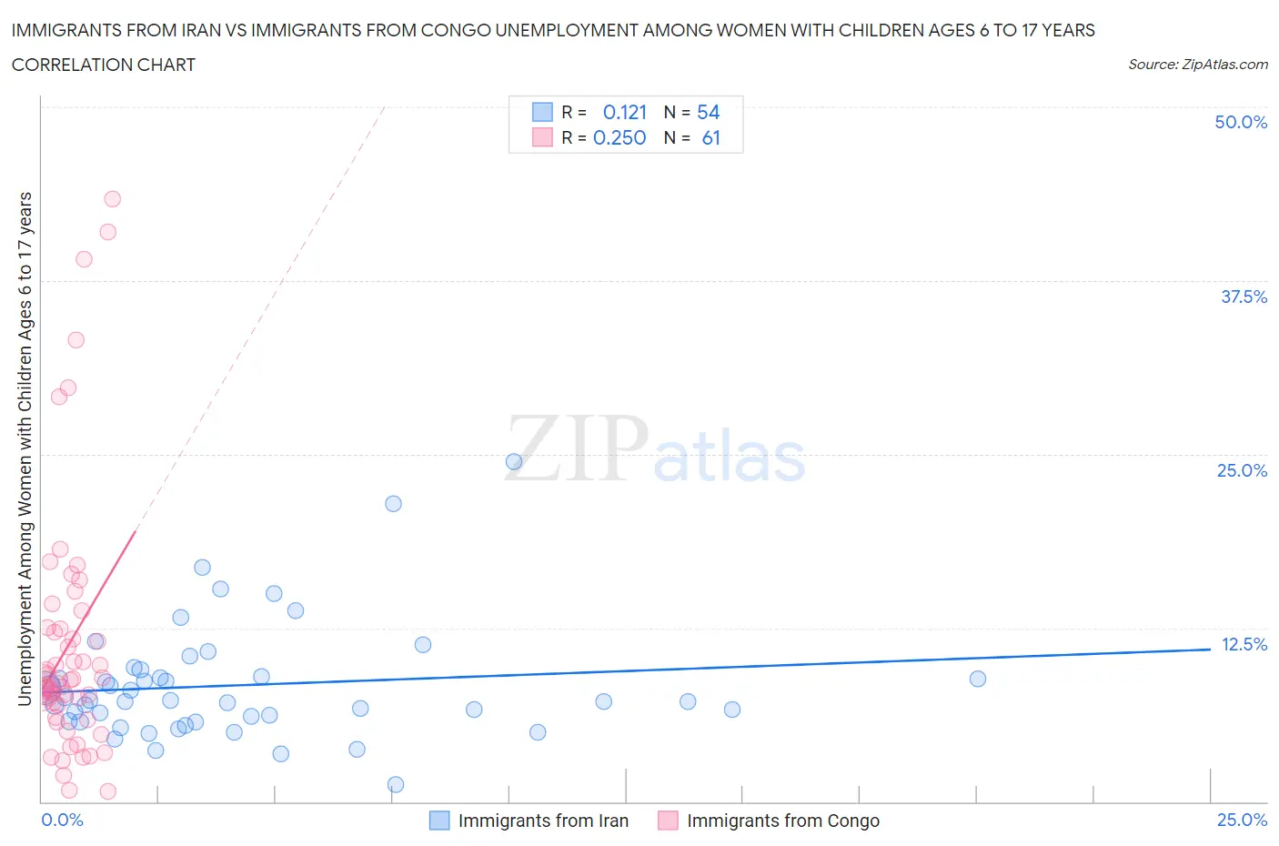 Immigrants from Iran vs Immigrants from Congo Unemployment Among Women with Children Ages 6 to 17 years