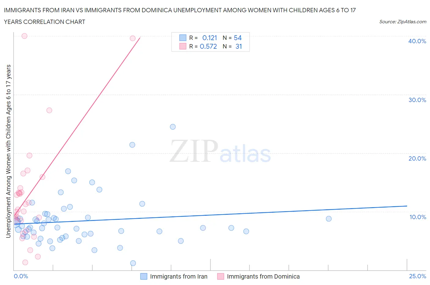 Immigrants from Iran vs Immigrants from Dominica Unemployment Among Women with Children Ages 6 to 17 years
