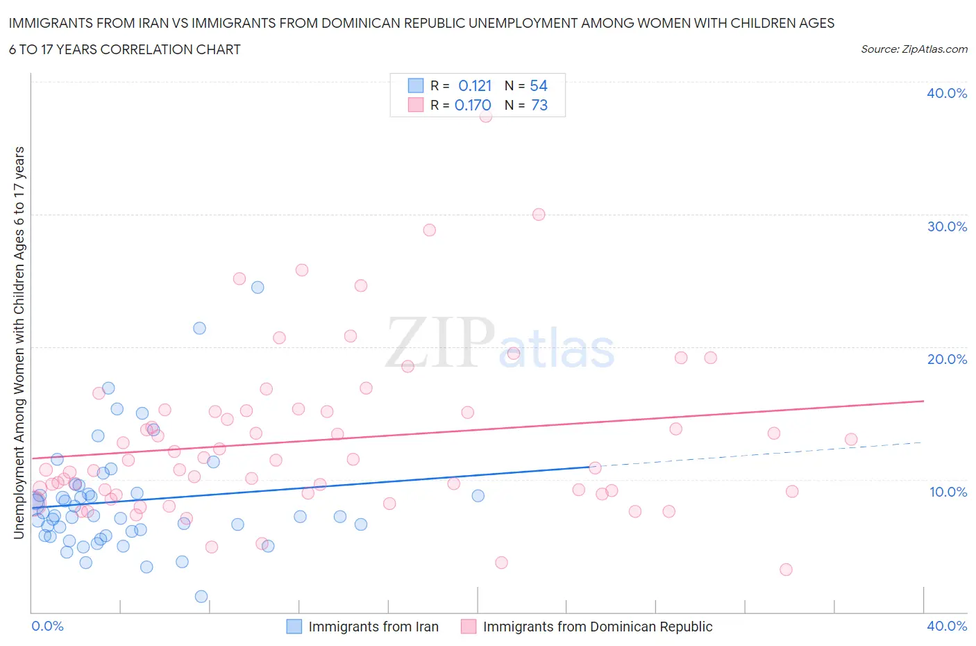 Immigrants from Iran vs Immigrants from Dominican Republic Unemployment Among Women with Children Ages 6 to 17 years