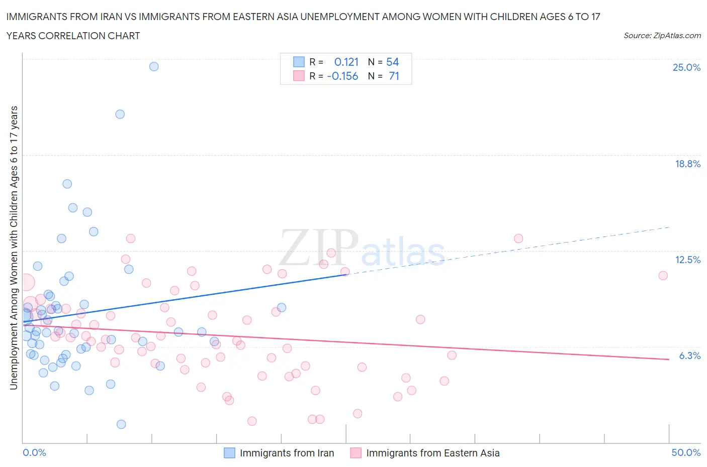 Immigrants from Iran vs Immigrants from Eastern Asia Unemployment Among Women with Children Ages 6 to 17 years