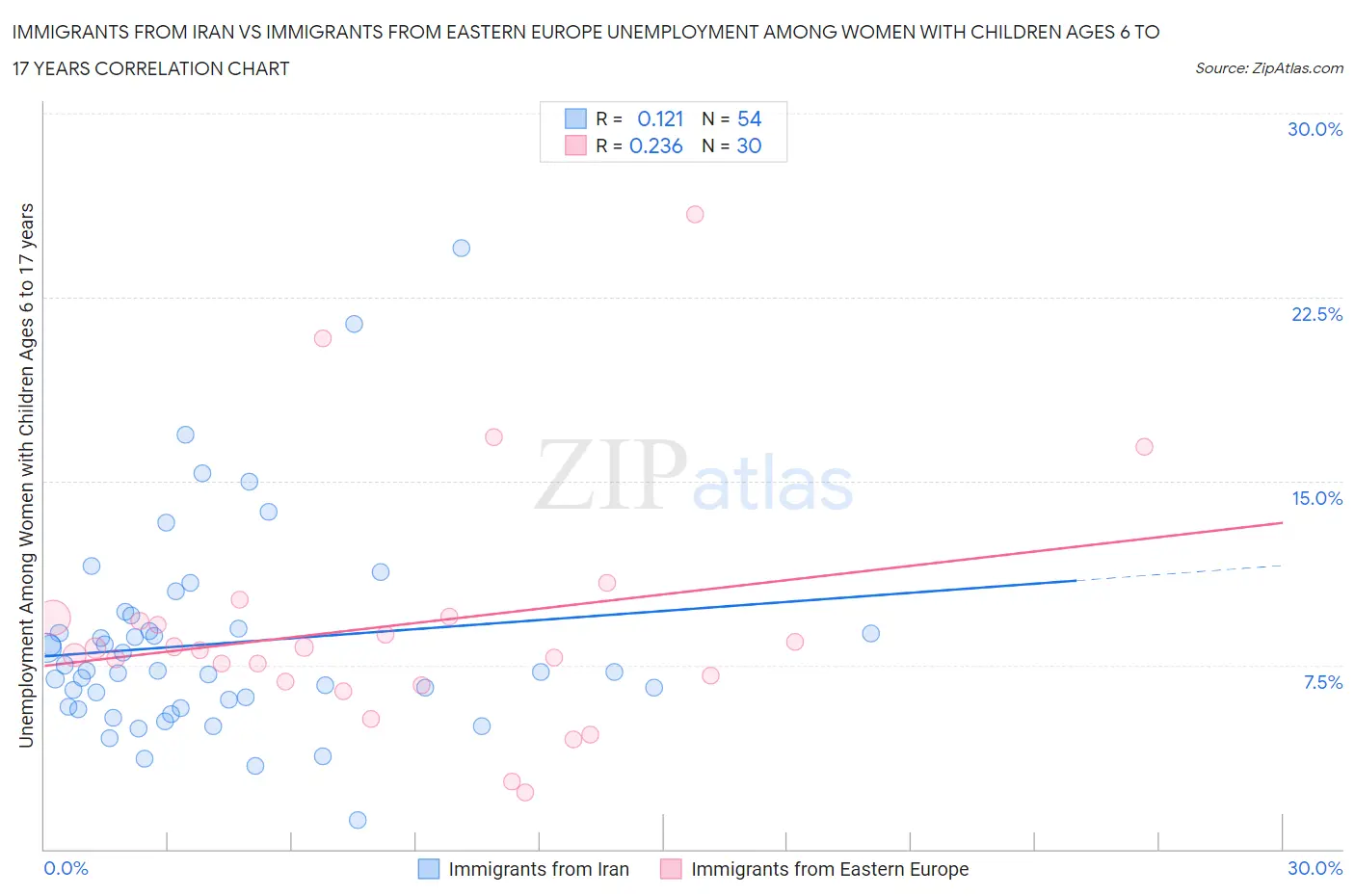 Immigrants from Iran vs Immigrants from Eastern Europe Unemployment Among Women with Children Ages 6 to 17 years