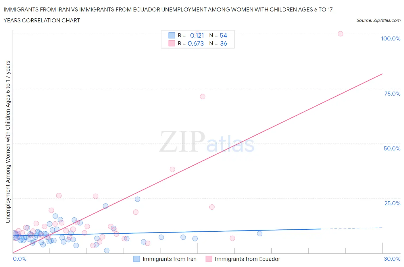 Immigrants from Iran vs Immigrants from Ecuador Unemployment Among Women with Children Ages 6 to 17 years