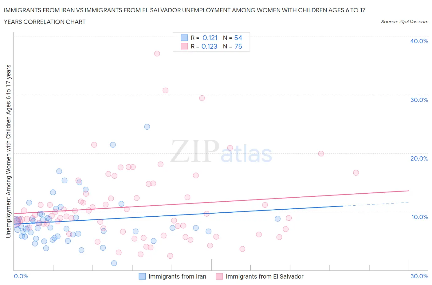 Immigrants from Iran vs Immigrants from El Salvador Unemployment Among Women with Children Ages 6 to 17 years