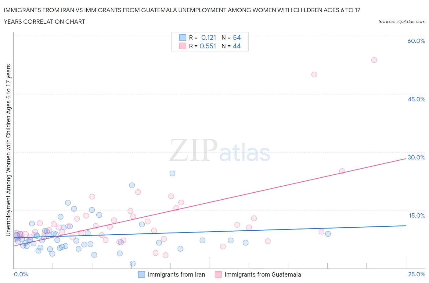 Immigrants from Iran vs Immigrants from Guatemala Unemployment Among Women with Children Ages 6 to 17 years
