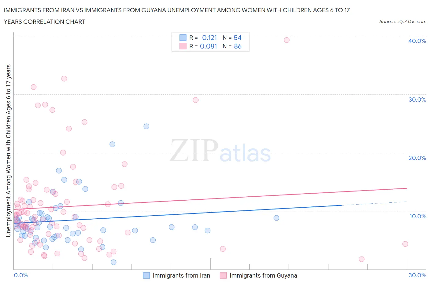 Immigrants from Iran vs Immigrants from Guyana Unemployment Among Women with Children Ages 6 to 17 years