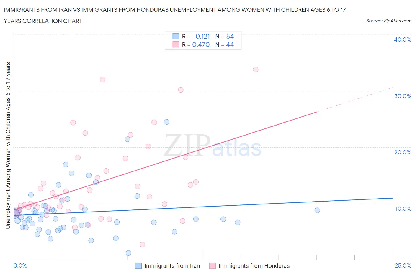 Immigrants from Iran vs Immigrants from Honduras Unemployment Among Women with Children Ages 6 to 17 years