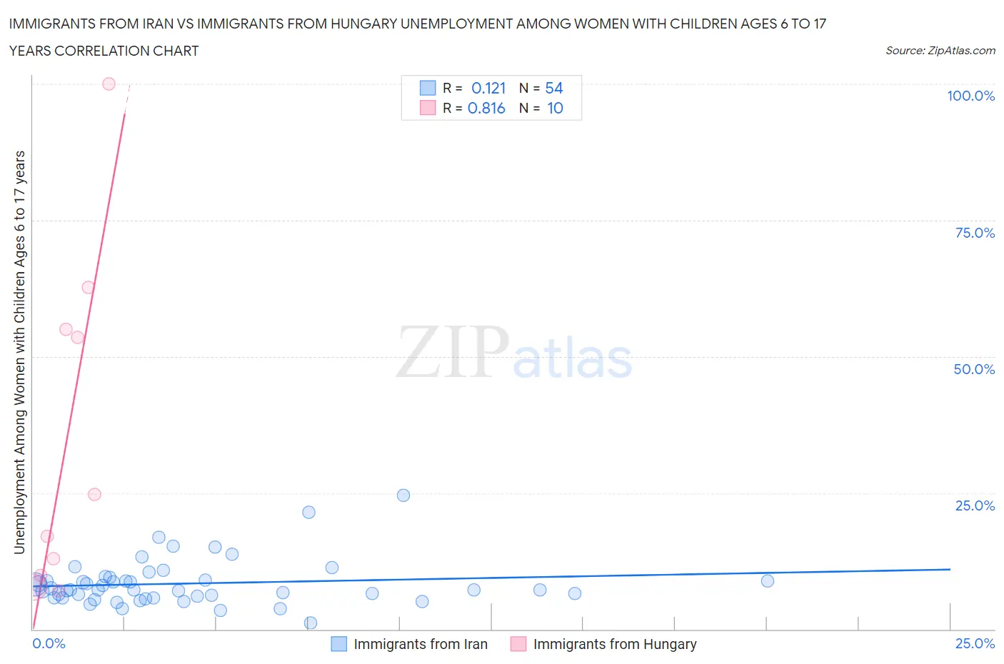 Immigrants from Iran vs Immigrants from Hungary Unemployment Among Women with Children Ages 6 to 17 years