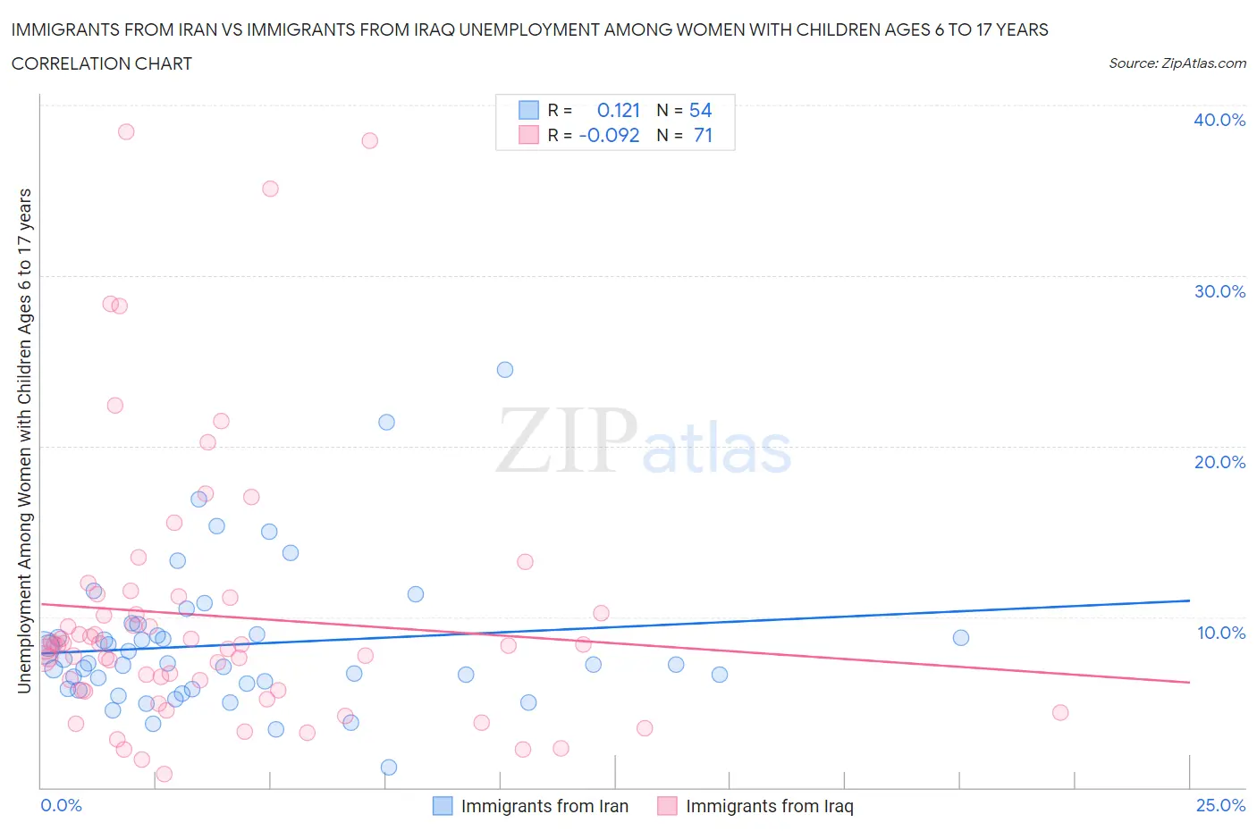 Immigrants from Iran vs Immigrants from Iraq Unemployment Among Women with Children Ages 6 to 17 years