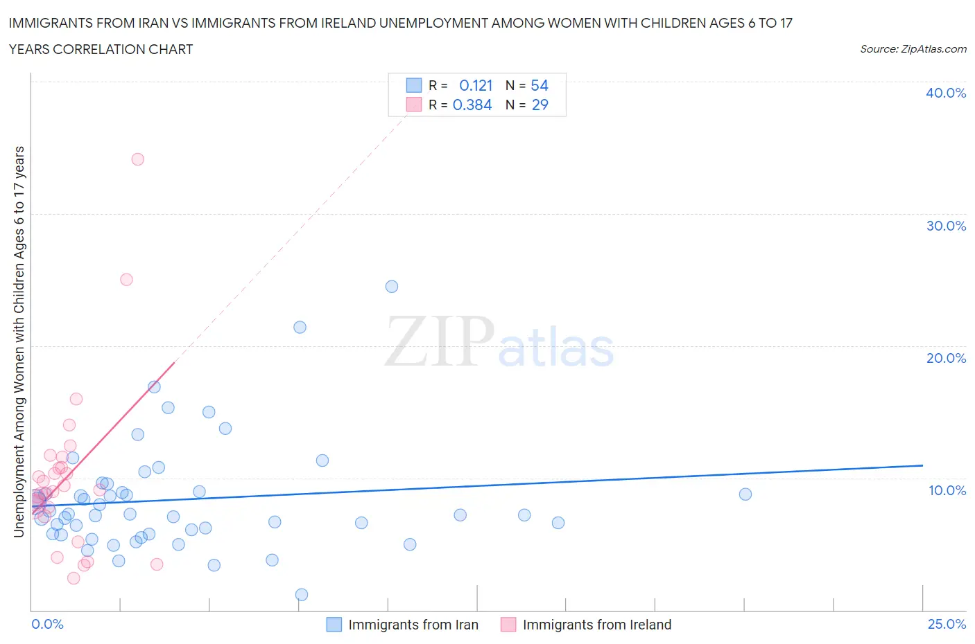 Immigrants from Iran vs Immigrants from Ireland Unemployment Among Women with Children Ages 6 to 17 years