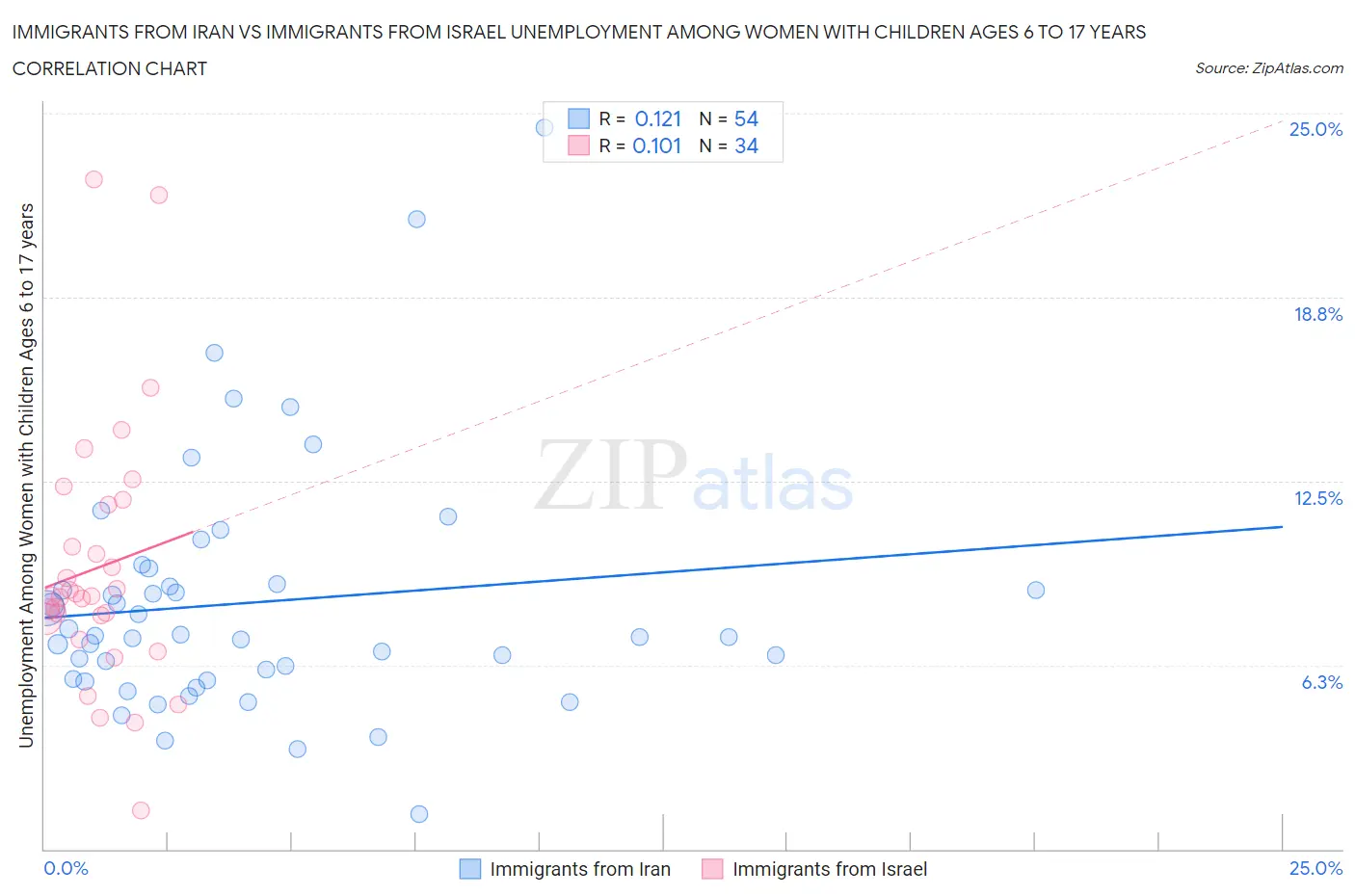 Immigrants from Iran vs Immigrants from Israel Unemployment Among Women with Children Ages 6 to 17 years