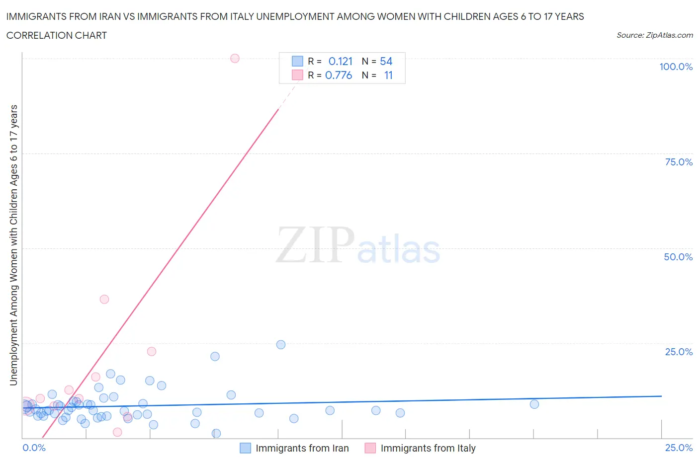 Immigrants from Iran vs Immigrants from Italy Unemployment Among Women with Children Ages 6 to 17 years
