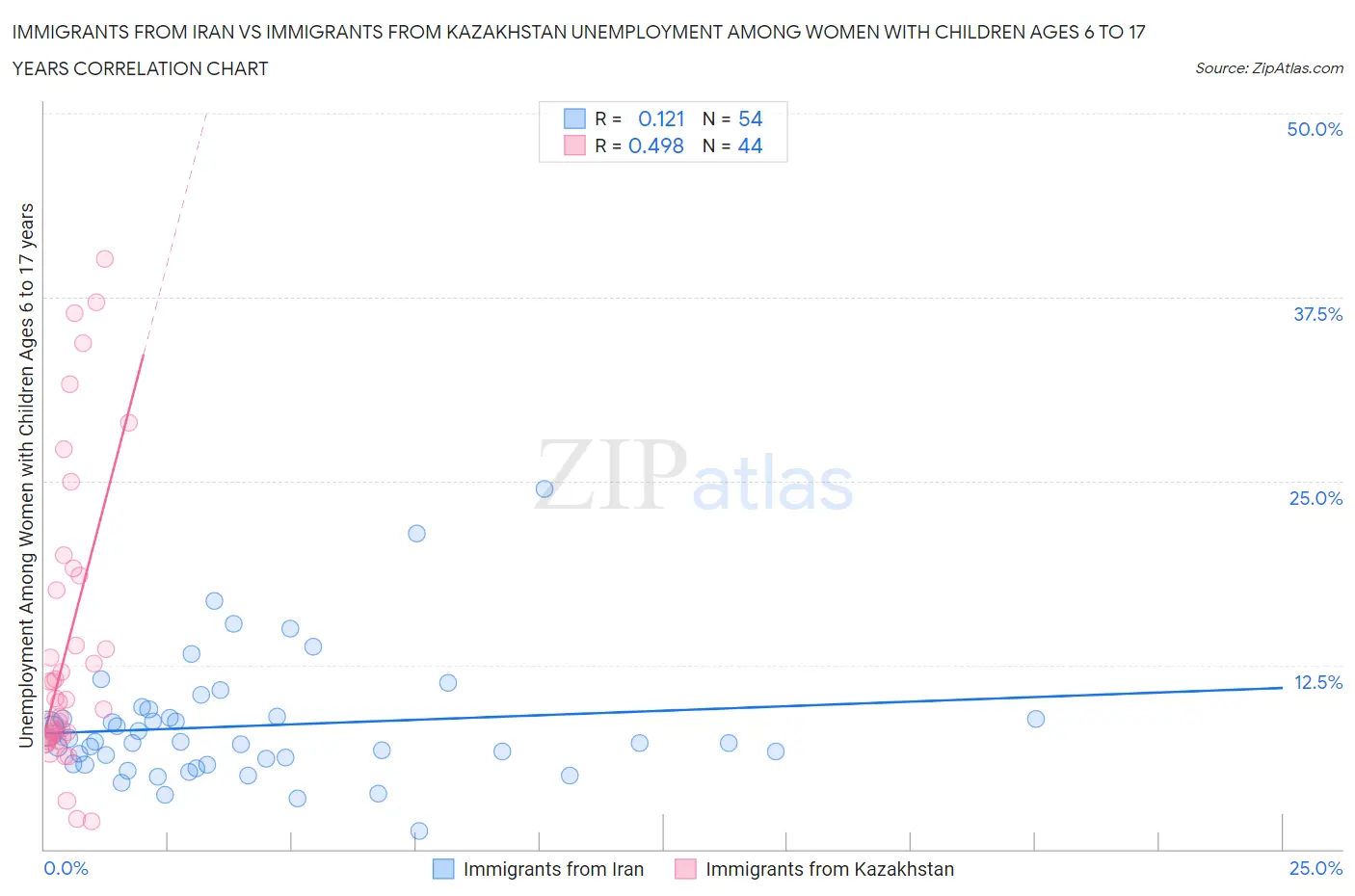 Immigrants from Iran vs Immigrants from Kazakhstan Unemployment Among Women with Children Ages 6 to 17 years