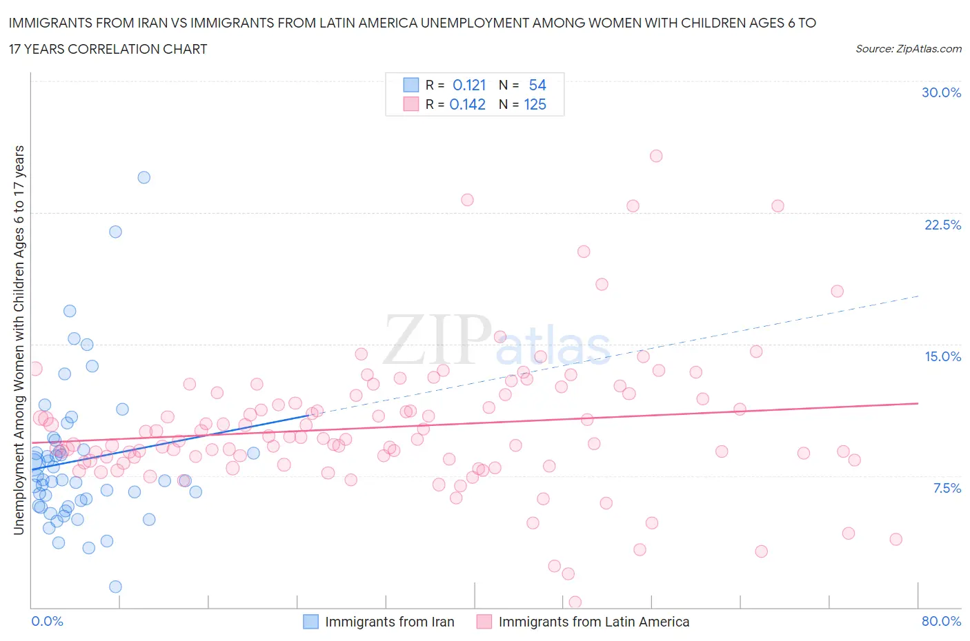 Immigrants from Iran vs Immigrants from Latin America Unemployment Among Women with Children Ages 6 to 17 years