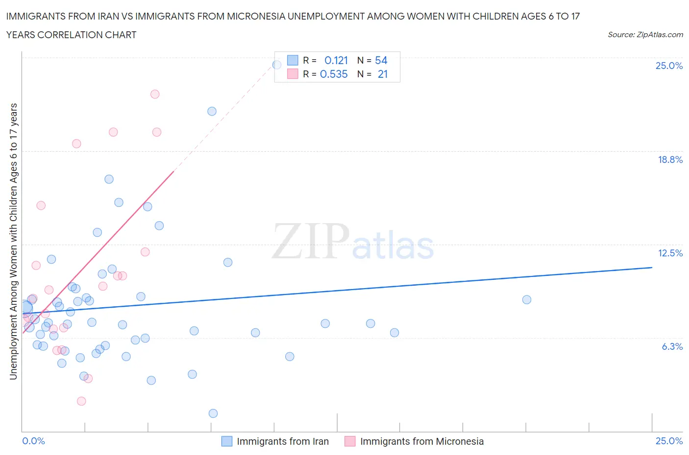 Immigrants from Iran vs Immigrants from Micronesia Unemployment Among Women with Children Ages 6 to 17 years