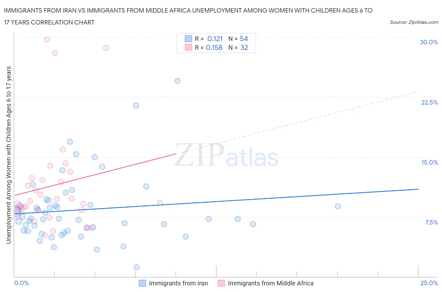 Immigrants from Iran vs Immigrants from Middle Africa Unemployment Among Women with Children Ages 6 to 17 years