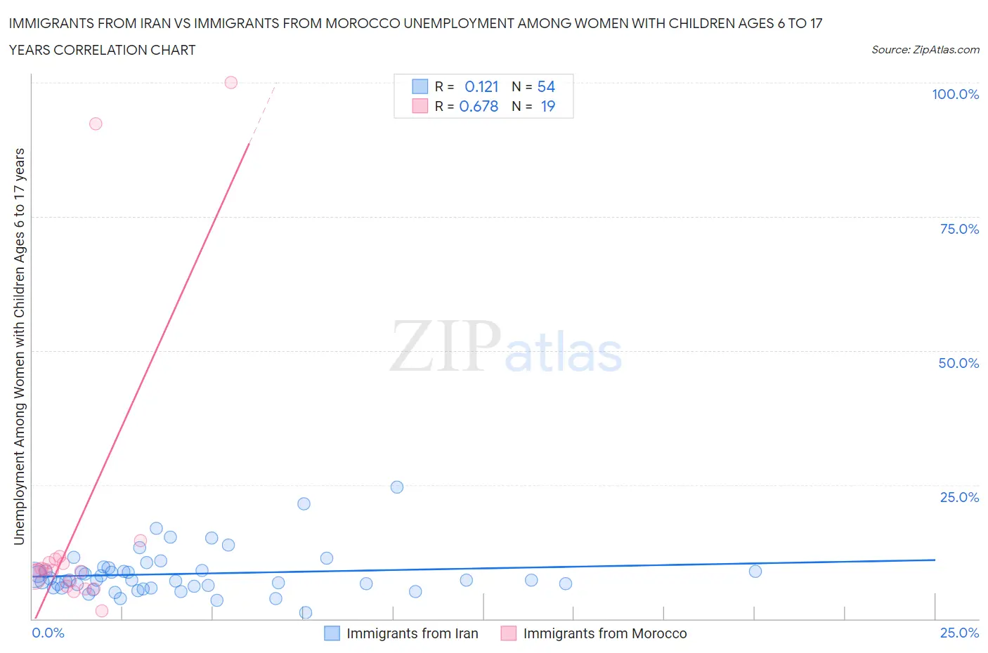 Immigrants from Iran vs Immigrants from Morocco Unemployment Among Women with Children Ages 6 to 17 years