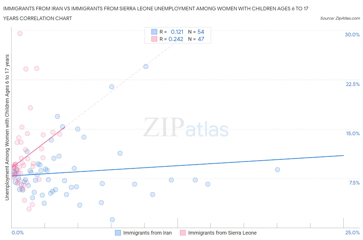 Immigrants from Iran vs Immigrants from Sierra Leone Unemployment Among Women with Children Ages 6 to 17 years