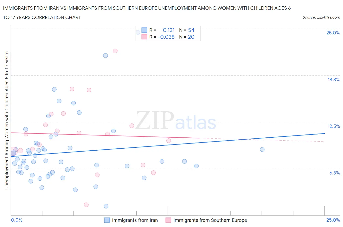 Immigrants from Iran vs Immigrants from Southern Europe Unemployment Among Women with Children Ages 6 to 17 years