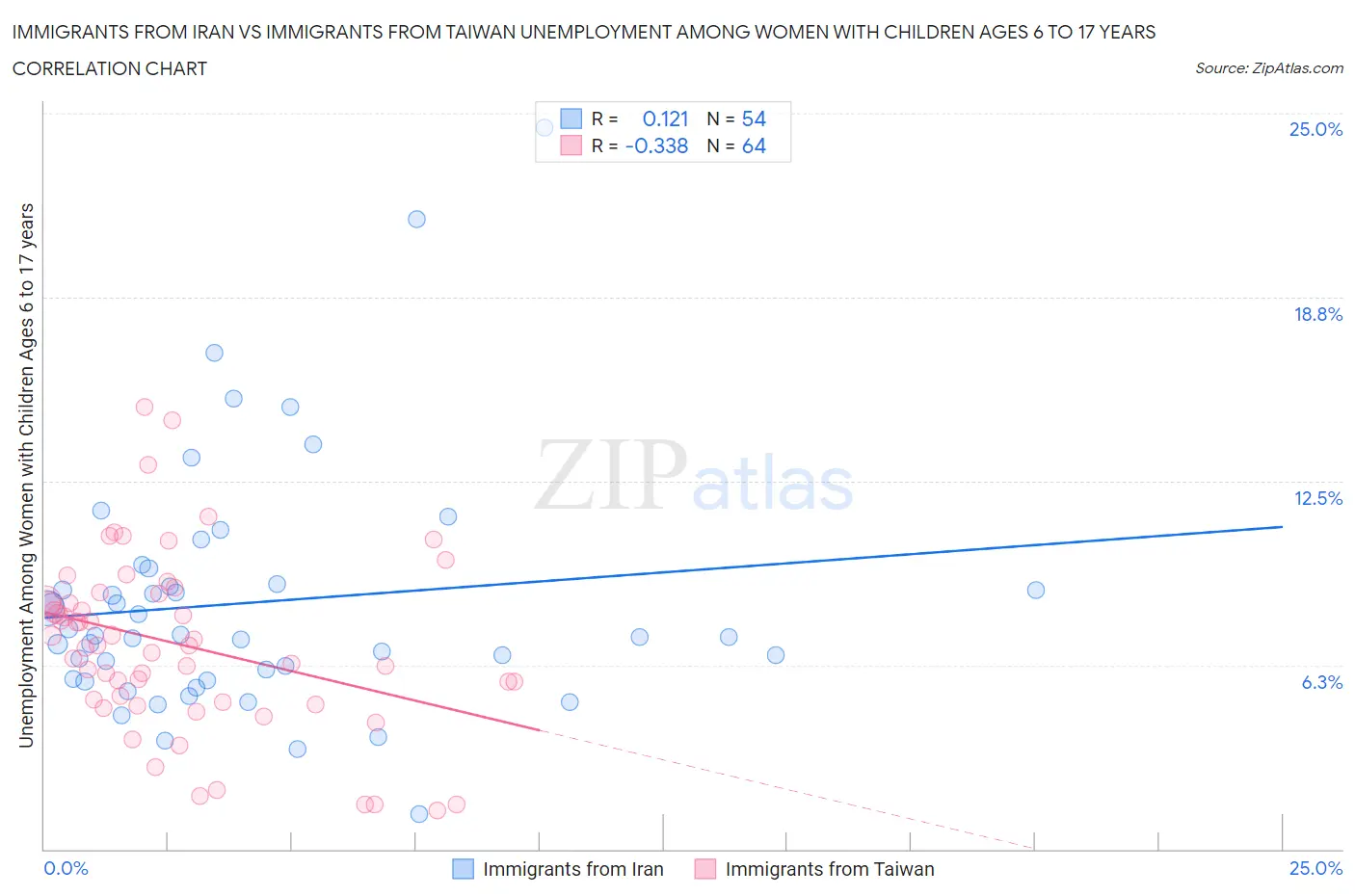 Immigrants from Iran vs Immigrants from Taiwan Unemployment Among Women with Children Ages 6 to 17 years