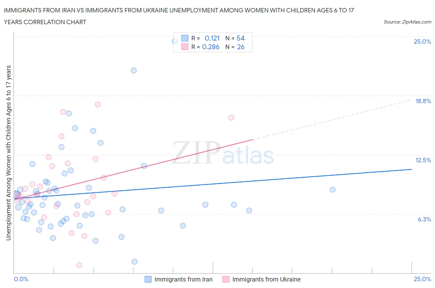 Immigrants from Iran vs Immigrants from Ukraine Unemployment Among Women with Children Ages 6 to 17 years