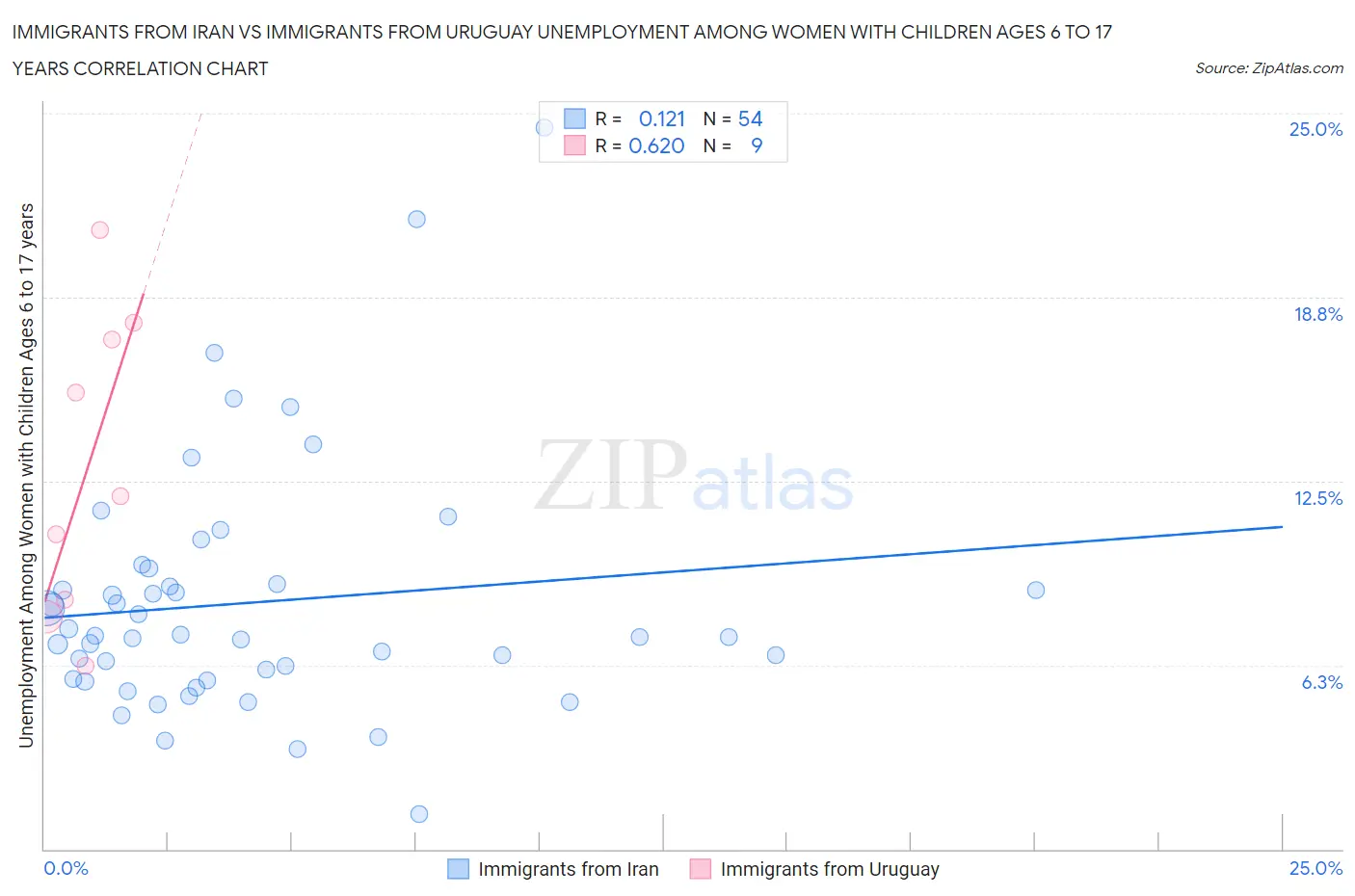 Immigrants from Iran vs Immigrants from Uruguay Unemployment Among Women with Children Ages 6 to 17 years