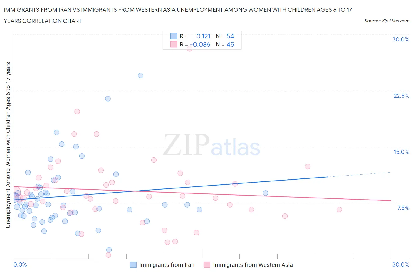 Immigrants from Iran vs Immigrants from Western Asia Unemployment Among Women with Children Ages 6 to 17 years