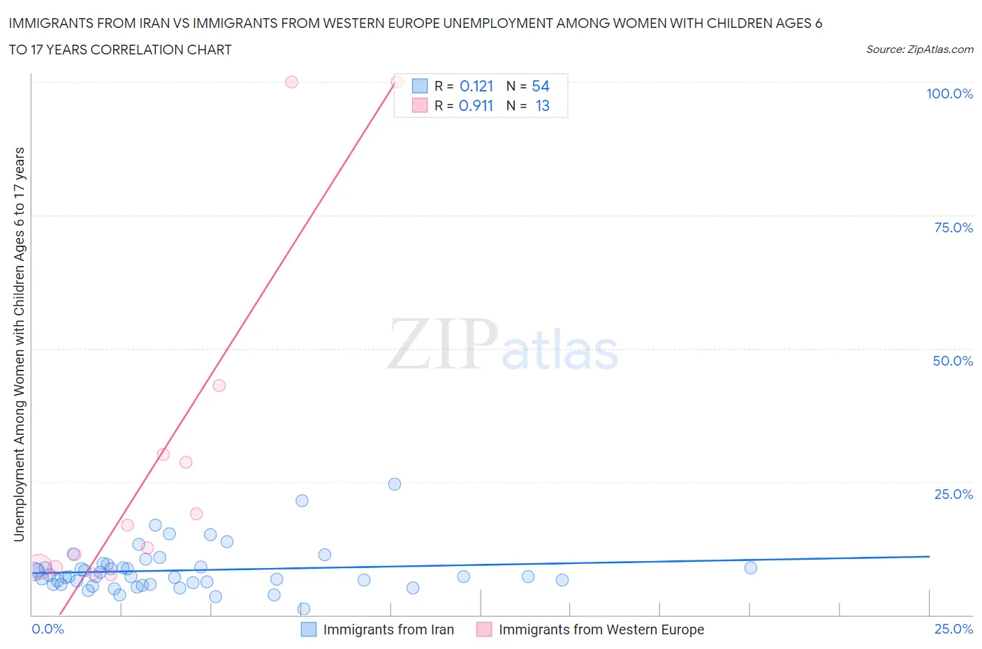 Immigrants from Iran vs Immigrants from Western Europe Unemployment Among Women with Children Ages 6 to 17 years