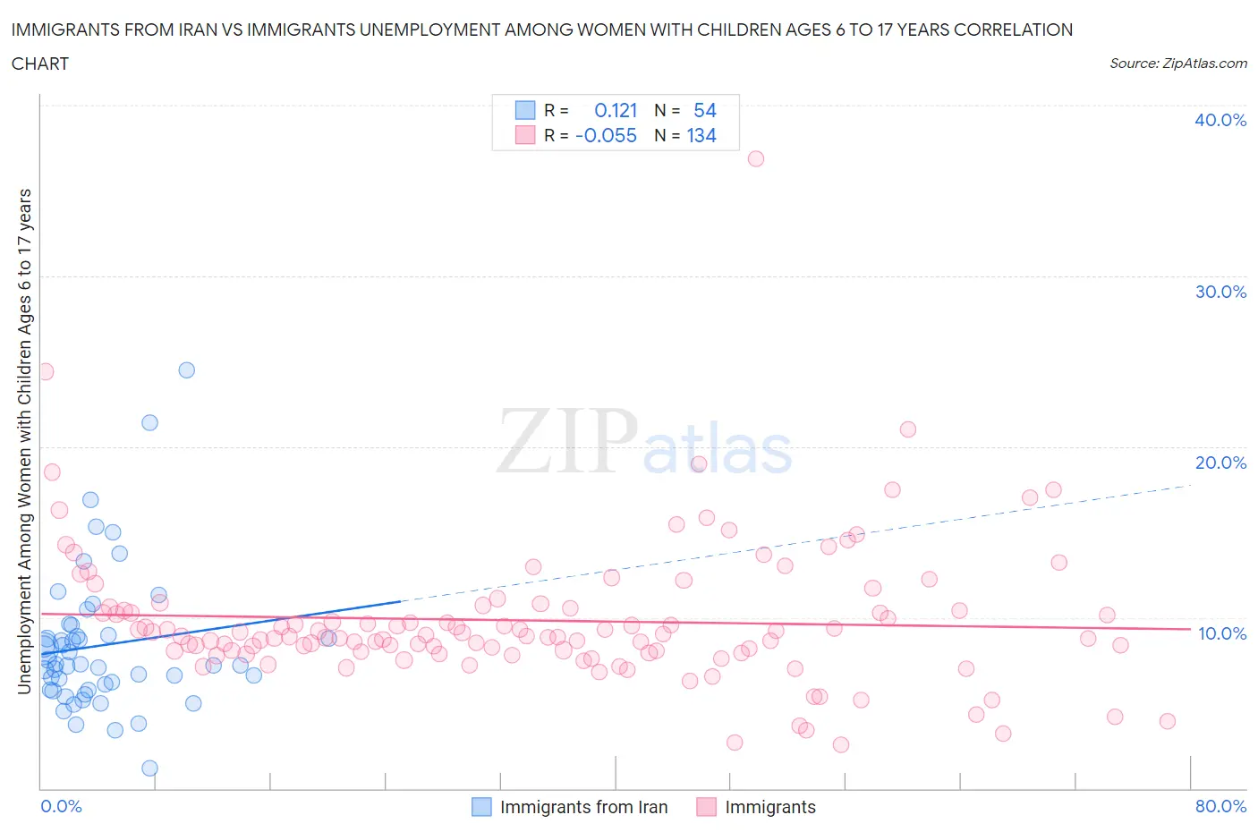 Immigrants from Iran vs Immigrants Unemployment Among Women with Children Ages 6 to 17 years