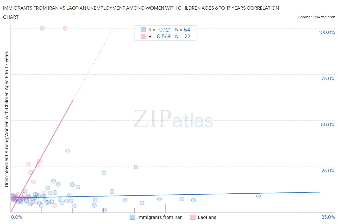 Immigrants from Iran vs Laotian Unemployment Among Women with Children Ages 6 to 17 years