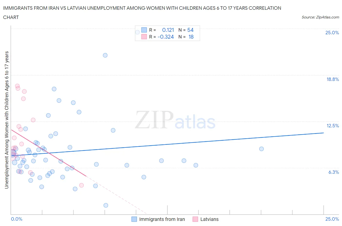Immigrants from Iran vs Latvian Unemployment Among Women with Children Ages 6 to 17 years
