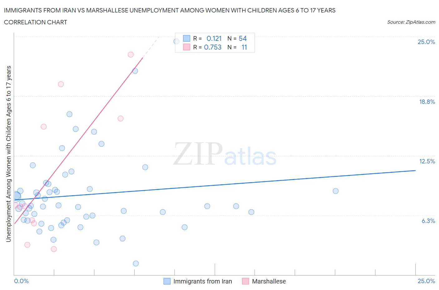 Immigrants from Iran vs Marshallese Unemployment Among Women with Children Ages 6 to 17 years