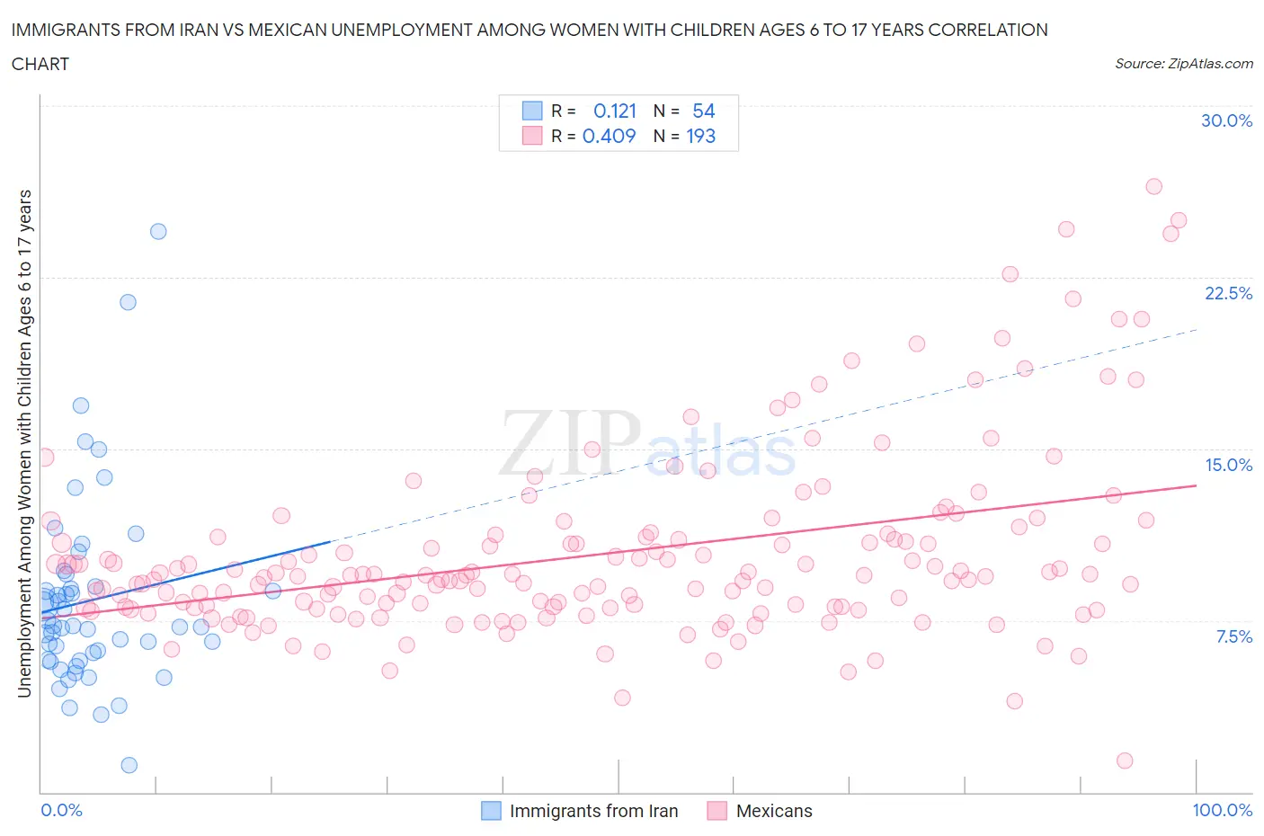 Immigrants from Iran vs Mexican Unemployment Among Women with Children Ages 6 to 17 years