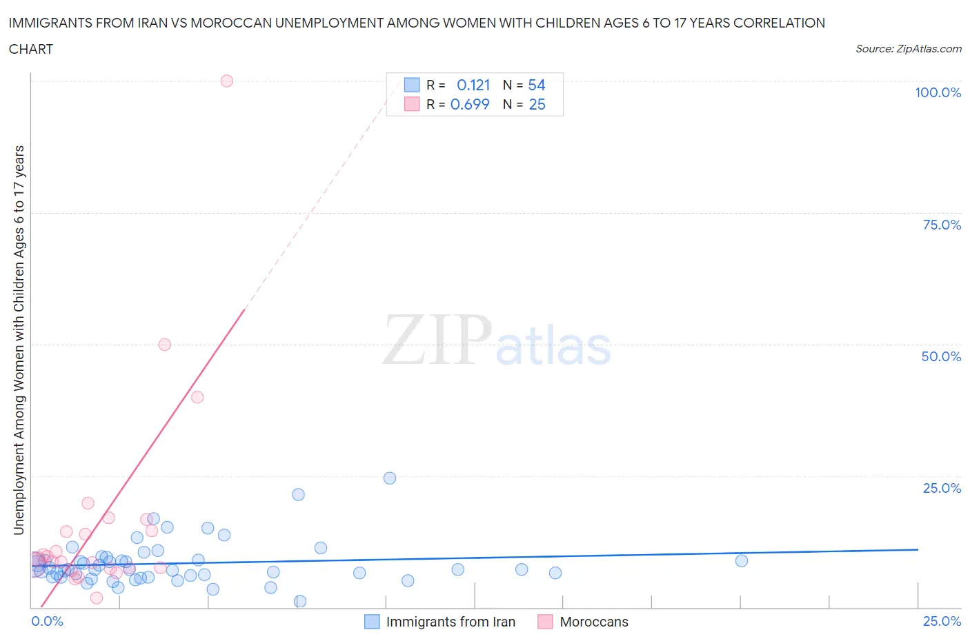 Immigrants from Iran vs Moroccan Unemployment Among Women with Children Ages 6 to 17 years